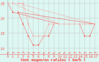 Courbe de la force du vent pour Kallbadagrund