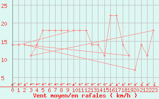 Courbe de la force du vent pour Jenbach