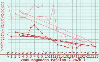 Courbe de la force du vent pour Binn