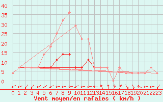 Courbe de la force du vent pour Dedulesti