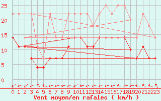 Courbe de la force du vent pour Oehringen