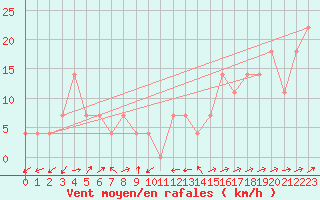 Courbe de la force du vent pour Semmering Pass