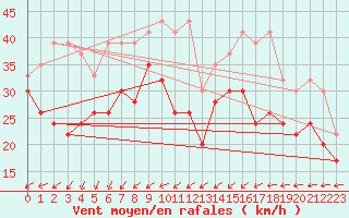 Courbe de la force du vent pour Saentis (Sw)