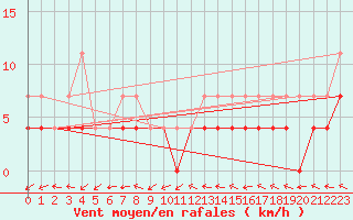 Courbe de la force du vent pour Ylistaro Pelma