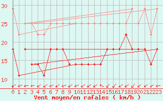 Courbe de la force du vent pour Berkenhout AWS