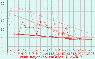 Courbe de la force du vent pour Ulm-Mhringen