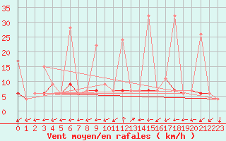 Courbe de la force du vent pour Istanbul Bolge