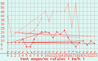 Courbe de la force du vent pour Binn