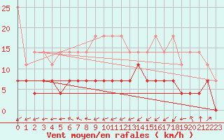 Courbe de la force du vent pour Hohenpeissenberg