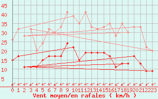 Courbe de la force du vent pour Neuchatel (Sw)