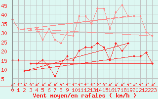 Courbe de la force du vent pour Neuchatel (Sw)