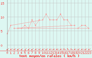 Courbe de la force du vent pour Herstmonceux (UK)