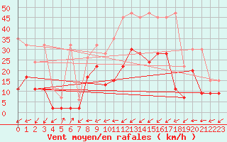 Courbe de la force du vent pour Courtelary