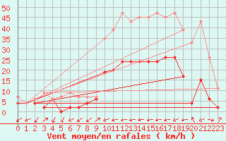 Courbe de la force du vent pour Ulrichen