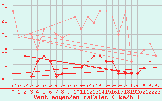 Courbe de la force du vent pour Leibstadt