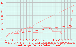 Courbe de la force du vent pour Voru