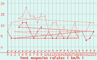 Courbe de la force du vent pour Vitigudino