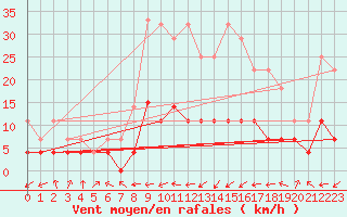 Courbe de la force du vent pour Villardeciervos