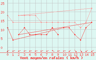 Courbe de la force du vent pour Inari Nellim