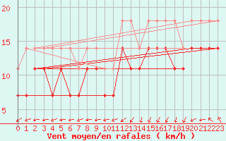 Courbe de la force du vent pour Vlakte Van Raan