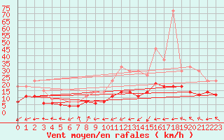 Courbe de la force du vent pour Tomelloso