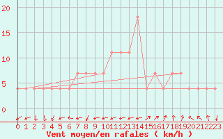 Courbe de la force du vent pour Leoben