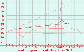 Courbe de la force du vent pour Rostherne No 2