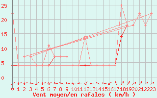 Courbe de la force du vent pour Steinkjer