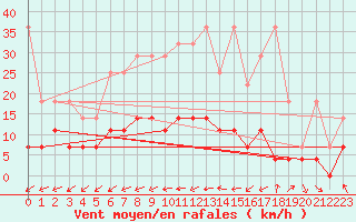 Courbe de la force du vent pour Retie (Be)