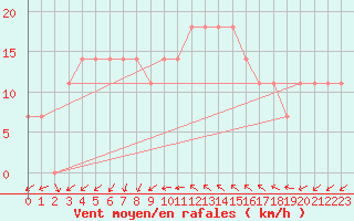 Courbe de la force du vent pour Roches Point