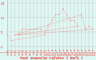 Courbe de la force du vent pour Hereford/Credenhill