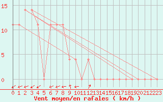 Courbe de la force du vent pour Waidhofen an der Ybbs