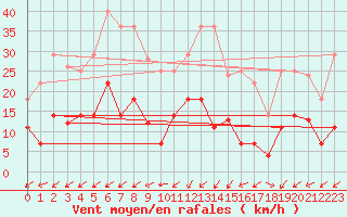 Courbe de la force du vent pour Calatayud