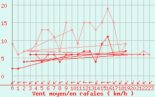 Courbe de la force du vent pour Neuchatel (Sw)