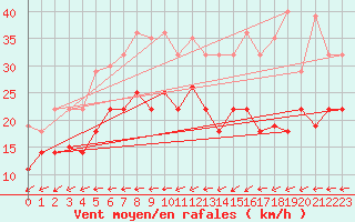 Courbe de la force du vent pour Ainazi