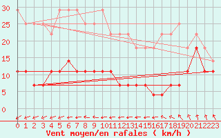 Courbe de la force du vent pour Somero Salkola