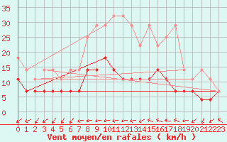 Courbe de la force du vent pour Freudenstadt