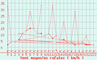 Courbe de la force du vent pour Alanya