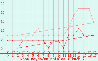 Courbe de la force du vent pour Sinop