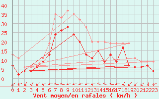 Courbe de la force du vent pour Manston (UK)