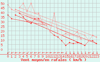 Courbe de la force du vent pour Saentis (Sw)