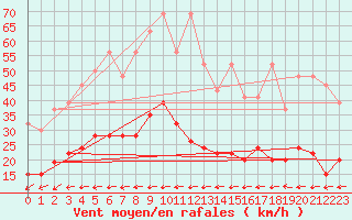 Courbe de la force du vent pour Chaumont (Sw)