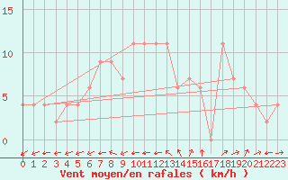 Courbe de la force du vent pour Herstmonceux (UK)