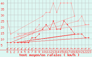 Courbe de la force du vent pour Freudenstadt