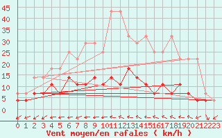 Courbe de la force du vent pour Kaisersbach-Cronhuette