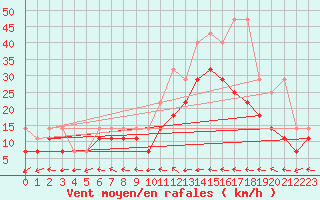 Courbe de la force du vent pour Aix-la-Chapelle (All)
