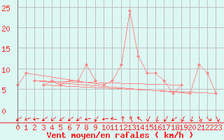 Courbe de la force du vent pour Huelva