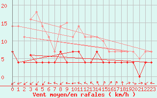 Courbe de la force du vent pour Madrid / Retiro (Esp)