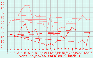 Courbe de la force du vent pour Saentis (Sw)