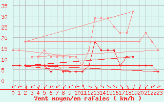 Courbe de la force du vent pour Gvarv